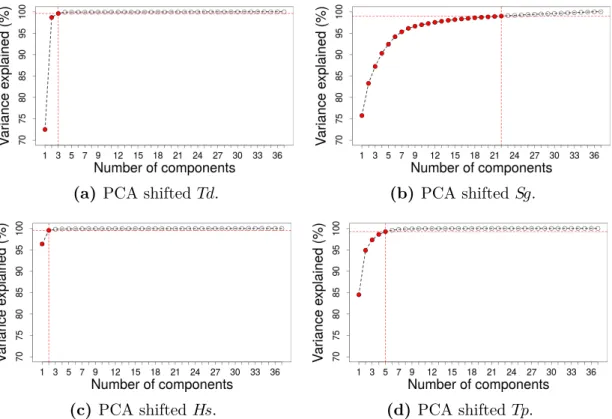 Figure 2.9 – Coastal flooding case: PCA on the shifted inputs; the dotted lines indicate the number of principal components required to explain at least the 99% of the data variability