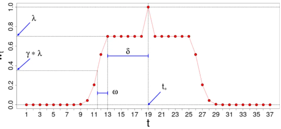 Figure 2.10 – Weighting function for the coastal flooding case. The parameters λ, γ, ω and