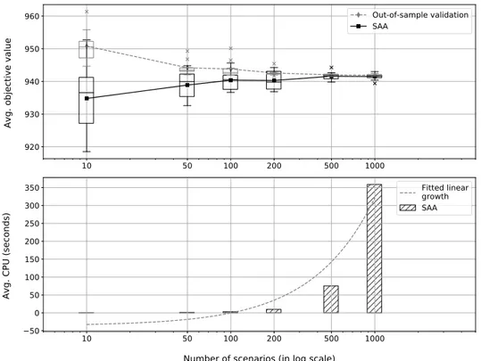 Figure 3.2 – Average objective-function values and validation scores (upper figure) and average CPU times (lower figure) for instance 1 with narrow IAF time windows, λ = 0 and small uncertainty.