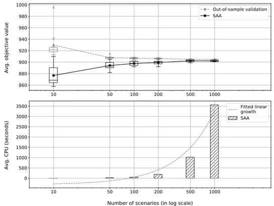 Figure 3.5 – Average objective-function values and validation scores (upper figure) and average CPU times (lower figure) for instance 1 with wide IAF time windows, λ = 0, large uncertainty.