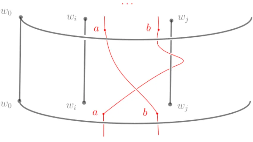 Figure 3.3 – The braid βα −1