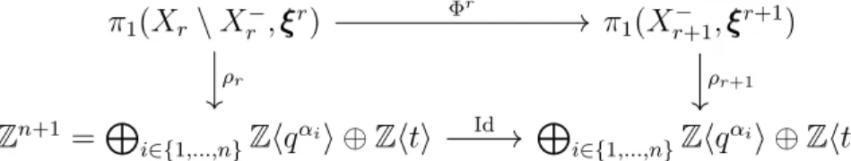 diagram is commutative: π 1 (X r \ X r − , ξξξ r ) π 1 (X r+1− , ξξξ r+1 ) Z n+1 = L i∈{1,...,n} Zhq α i i ⊕ Zhti L i∈{1,...,n} Zhq α i i ⊕ ZhtiΦrρrρr+1Id