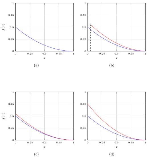 Figure 1.3: Etapes de transformations de la courbe de r´ ef´ erence : (a) courbe m` ere initiale en bleu, (b) courbe m` ere apr` es rotation (en rouge), (c) courbe m` ere apr` es rotation et dilatation de l’espace des entr´ ees, (d) courbe m` ere apr` es toutes les transformations.