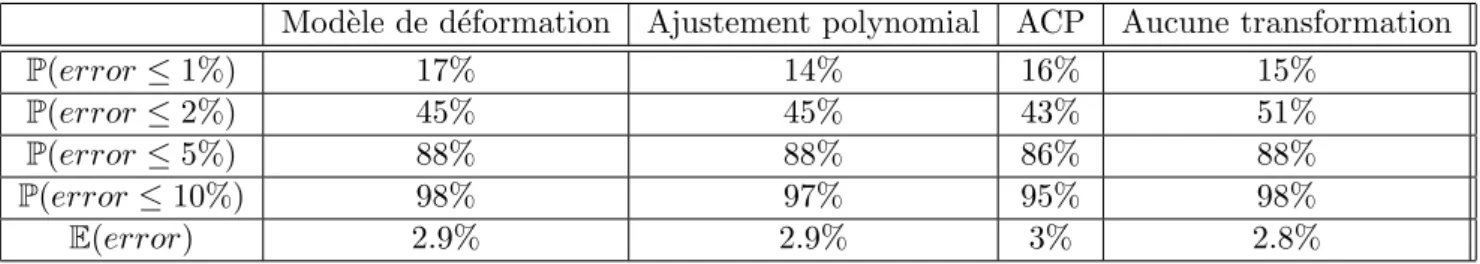 Table 1.2: Estimation moyenne de P(error ≤ 1%), P(error ≤ 2%), P(error ≤ 5%) P(error ≤ 10%), E(error) calcul´ es sur plusieurs ´ echantillons tir´ es al´ eatoirement(25% du jeu de donn´ ees total)