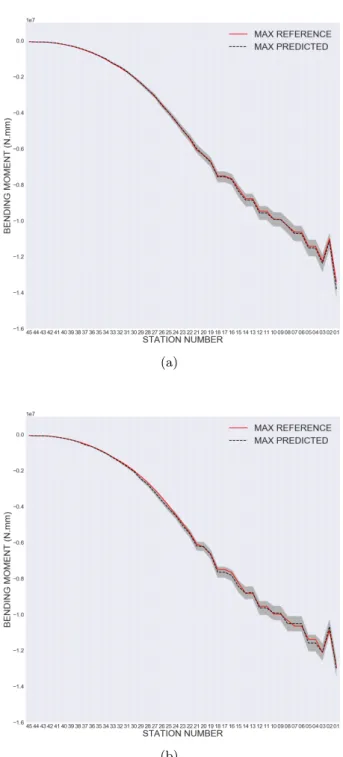 Figure 1.7: Valeurs extrˆ emes des moments de flexions en chaque station : la courbe en rouge correspond aux vraies valeurs extrˆ emes, la noire en pointill´ ee correspond au valeurs pr´ edites - (a) Pr´ ediction pour l’avion d´ eriv´ e 210t, (b) Pr´ ediction pour l’avion d´ eriv´ e 280t