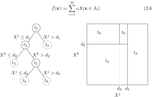 Figure 2.1: Example of construction of a tree: nodes are designed by t . ,