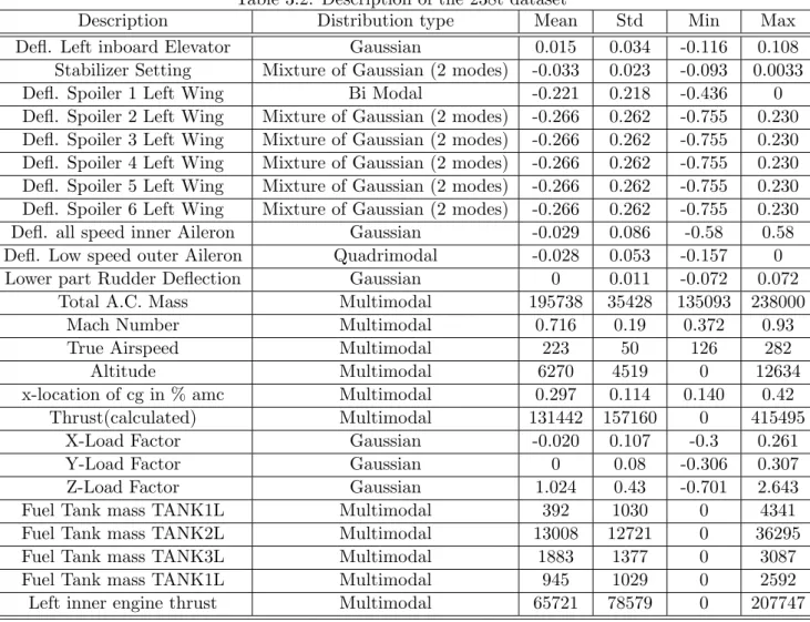 Table 3.2: Description of the 238t dataset
