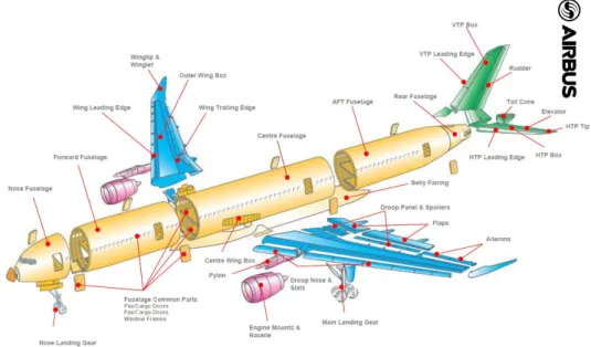Figure 3.4: Airplane parts definition