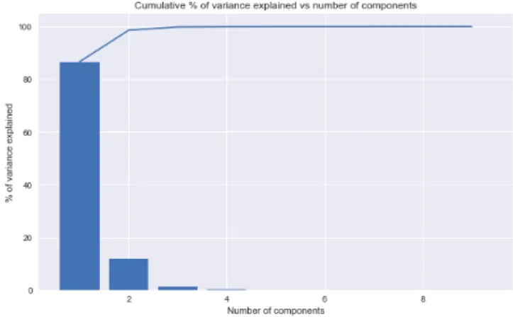 Figure 3.6: Cumulative percentage of the explained variance when applying a PCA on the raw outputs