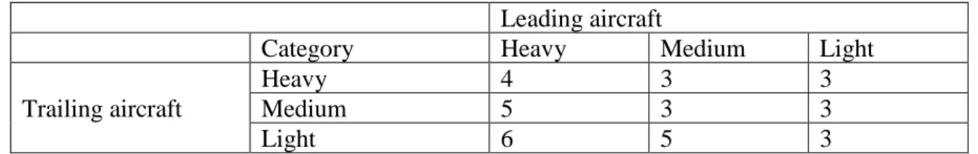 Table 1.3. Longitudinal separation minima between two consecutive aircraft (ICAO 2016)  Leading aircraft 