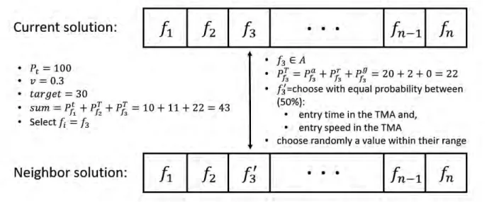 Figure 3.9: Neighbor solution generation example 3.2.3. Simulating by discrete event simulation 