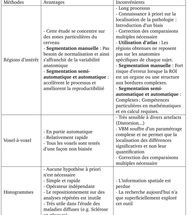 Tableau 1.3 – Les trois principales m´ethodes d’analyse d’images quantitatives