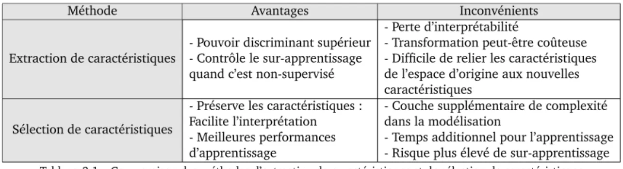 Tableau 3.1 – Comparaison des m´ethodes d’extraction de caract´eristiques et de s´election de caract´eristiques