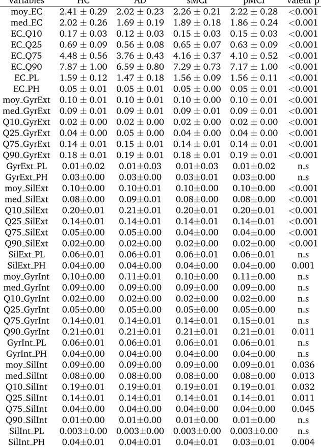 Tableau 3.5 – R´esultats du test MANOVA sur les m´etriques des 5 histogrammes : EC, GyrExt, SilExt, GyrInt, SilInt