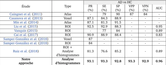 Tableau 3.8 – Comparaison des performances de classification AD/HC de notre approche avec d’autres approches.