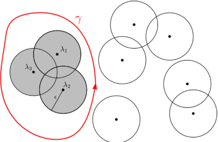 Figure 2.7 – Black dots denote the spectrum of A “ A 0 . All the eigenvalues of A ` H are inside the