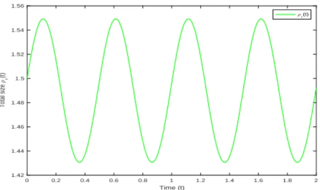 Figure 3.2 – The dynamics of the periodic total population size ρ ε (t) along two periods of time of n ε 