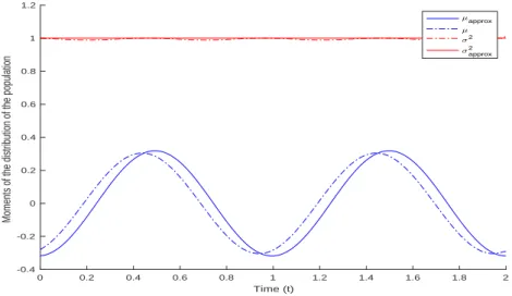 Figure 3.8 – Comparison of the moments of the population’s distribution (variances in red and phenotypic means in blue)