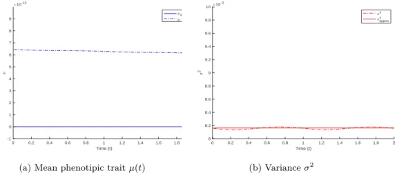 Figure 3.12 – Comparison of the moments of the population’s distribution (phenotypic means in (a) and variances in (b))