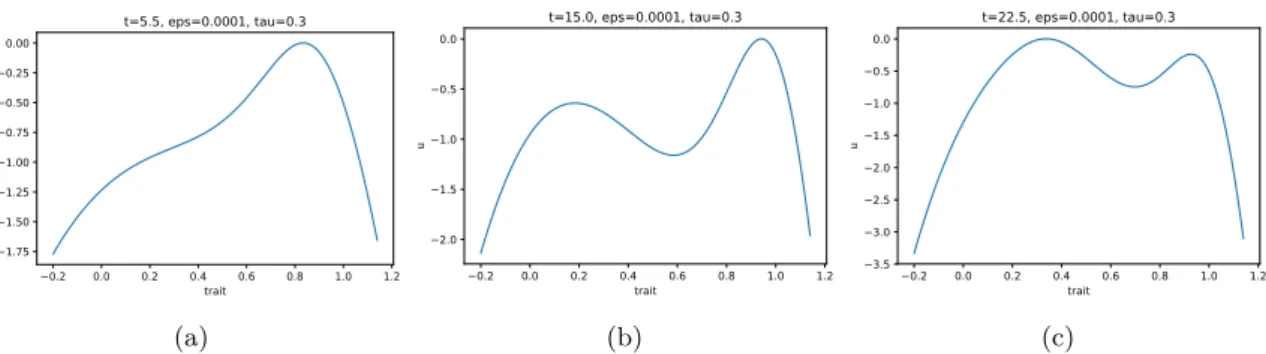 Figure 2 – Solution de l’´ equation de Hamilton-Jacobi mod´ elisant le HGT pour des valeurs diff´ erentes de t