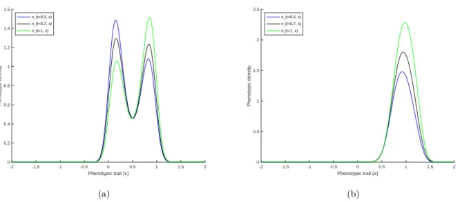 Figure 3 – Densit´ e ph´ enotypique n ε (t, x) de la population pour t fix´ e : (a) pour un taux de croissance avec deux
