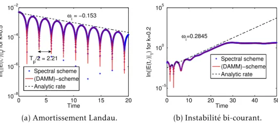 Figure 1.10 – Les résultats classiques du système de Vlasov-Poisson pour  = 1 sont retrouvés par