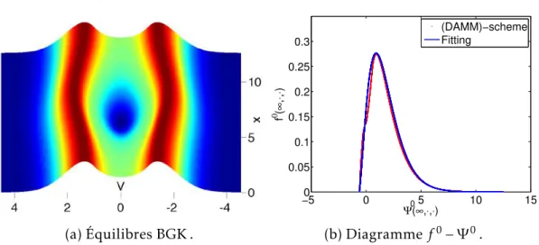Figure 1.11 – Les équilibres BGK sont obtenus au bout de quelques itérations en temps par le