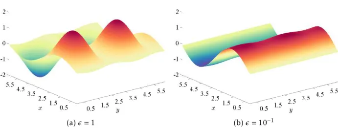 Figure 2.4 – Representation of the numerical solution f  for two values of , and at the final time