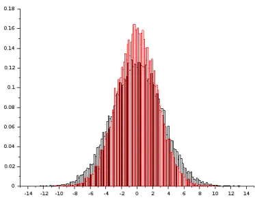 Fig. 4.5: Loi de ? np p β 0 ´ β 0 q et a g n ph 0 q