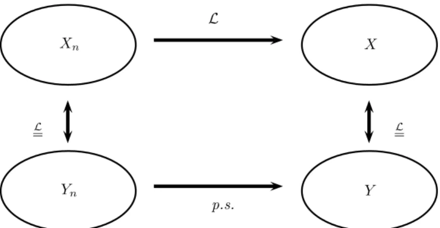 Fig. 1.1: Schéma du théorème de représentation de Skorokhod