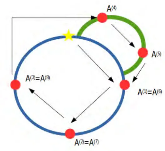 Fig. 3.1: Illustration du lemme de bouclage
