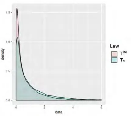 Fig. 3.2: Loi de T n et T n p1q