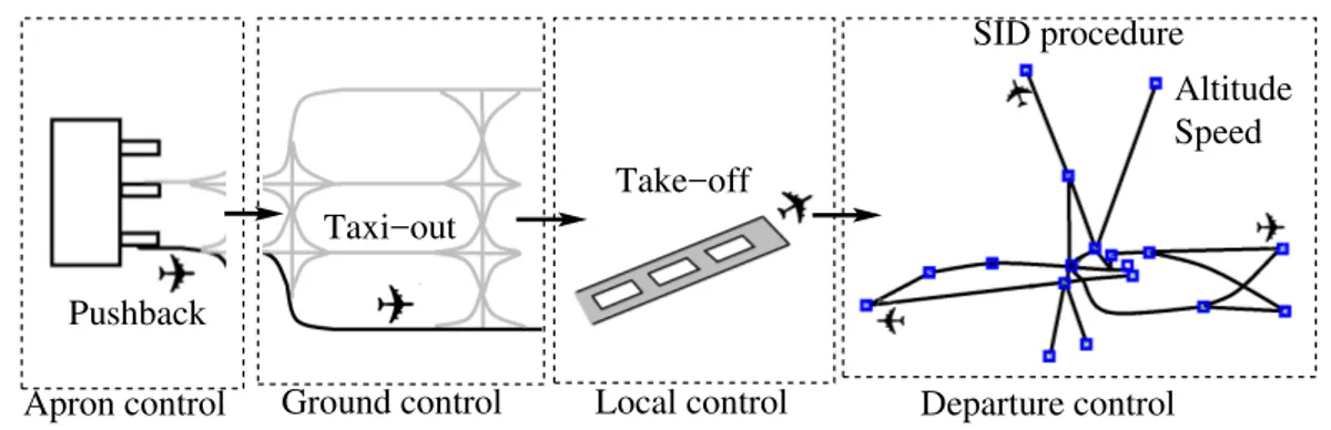 Figure 1.4: Aircraft departure processes.