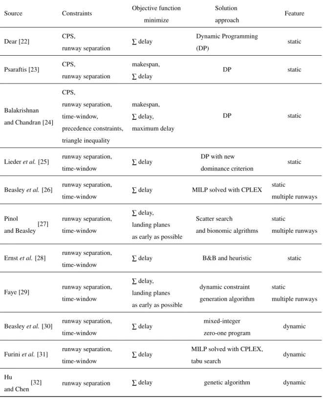 Table 2.1: Overview of literature on the ALP problem.