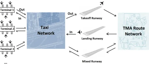 Figure 3.2: Network model of TMA and airport surface. Each component is considered as a resource with a specific capacity.