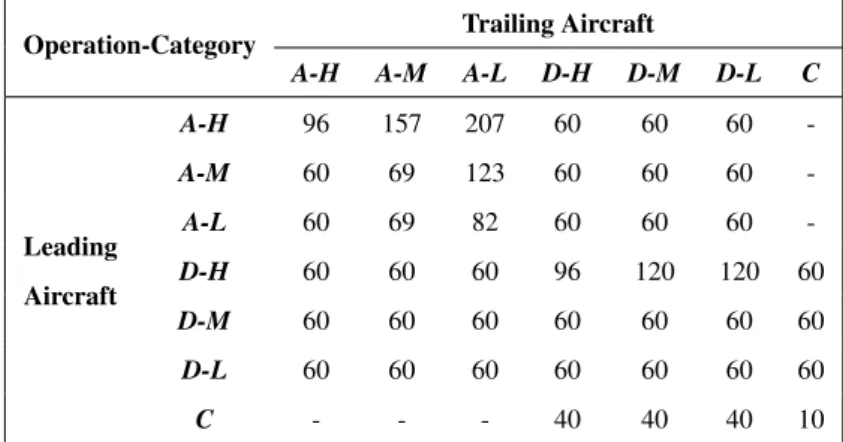 Table 3.2: Single-runway separation requirements according to aircraft categories and to operations (in seconds)