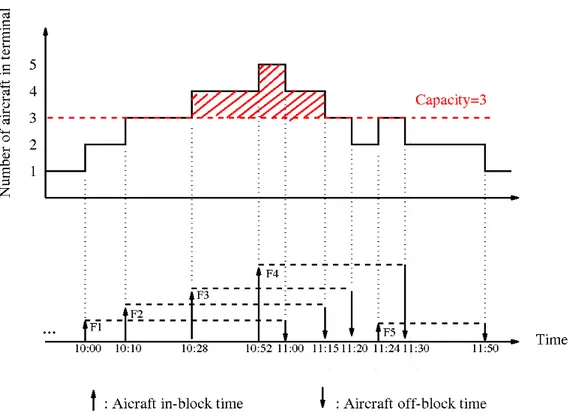 Figure 3.7: Example of terminal congestion evaluation. Five aircraft turnaround in a terminal with a maximum capacity O t of 3