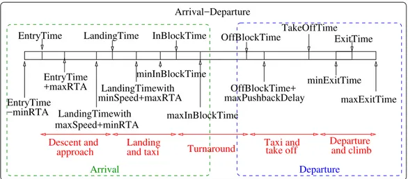 Figure 3.9: Arrival-Departure operations in the TMA. A flight goes through several phases: descent following standard terminal arrival route, land on the runway and taxi to the gate, turnaround,  push-back at the gate, taxi between the gate and the runway, take-off and initial climb following standard instrument departure procedure.
