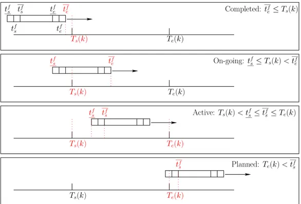 Figure 3.10: Four flights statuses, related to the time position of flight f relative to the current sliding window (k).