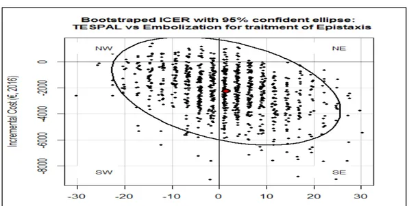 Figure 5 Exemple d’ICER bootstrapés avec l’ellipse de confiance.