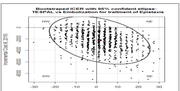 Figure 5 Exemple d’ICER bootstrapés avec l’ellipse de confiance.