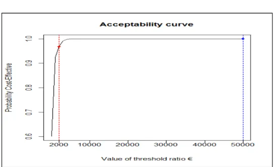 Figure 6. Courbe d’acceptabilité 