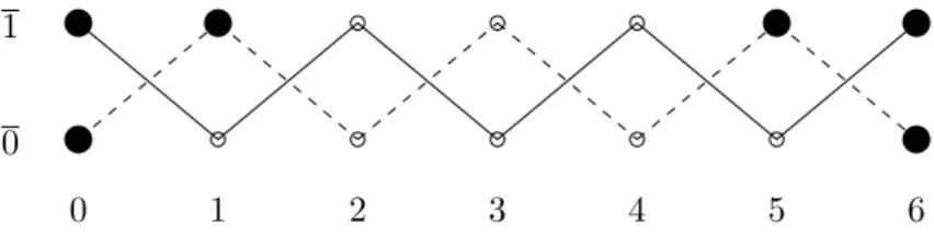 Figure 1.1: The black dots represent the states in ∂. The irreducible subsets P and I are represented respectively by the dashed path and the filled path