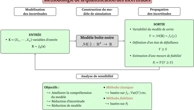 Figure 1.1. Schéma d'illustration de la méthodologie de la quantification des incertitudes d'un modèle boîte noire entrée-sortie [ Chabridon, 2018 ].