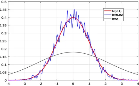 Figure 2.2. Représentation de la PDF de la distribution N(0, 1) (courbe rouge) et de deux estimations par noyau gaussien pour différentes valeurs du paramètre h (obtenues