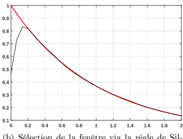 Figure 2.3. Représentation de différentes estimations (courbes noires) de la PDF de la loi exponentielle E(1) (courbes rouges)