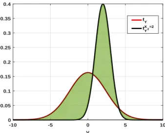 Figure 3.1. Représentation la densité f Y (courbe rouge) de la sortie du modèle défini par Eq.( 3.17 ), la densité conditionnée f X 2 =2