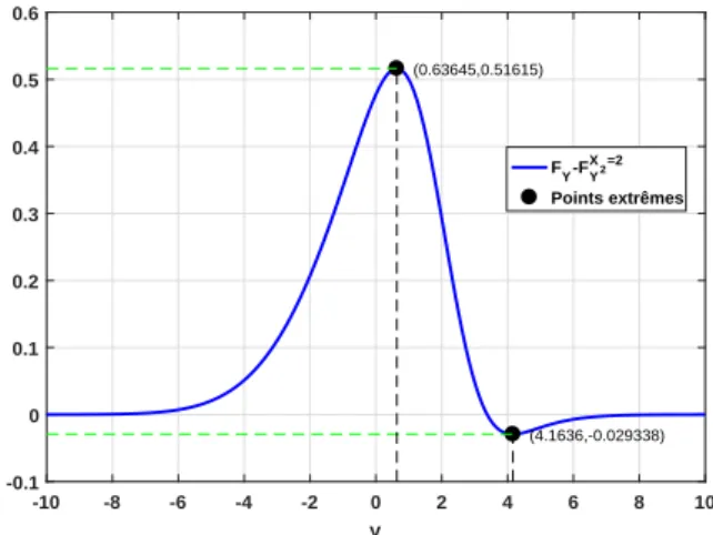 Figure 3.2. Représentations géométriques du shift s(2) du modèle défini par Eq.( 3.17 ).