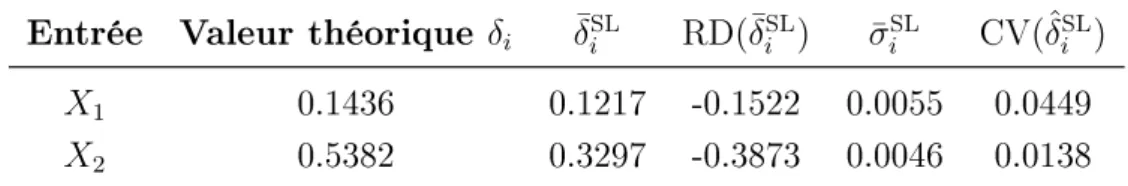 Table 4.1. Estimations des mesures δ i par la méthode simple-boucle dans le cas du modèle jouet M 1 ( 4.1 ) ; [Paramètres : N = 5000 et M = 100].