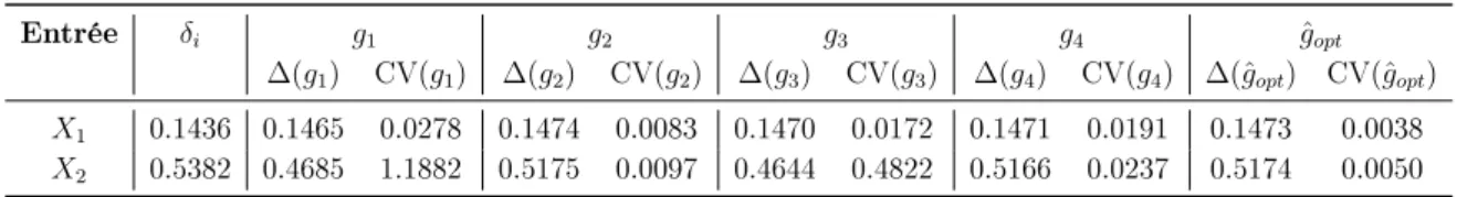 table 4.2 indique les estimations correspondantes du coecient de variation CV(g j ) et de